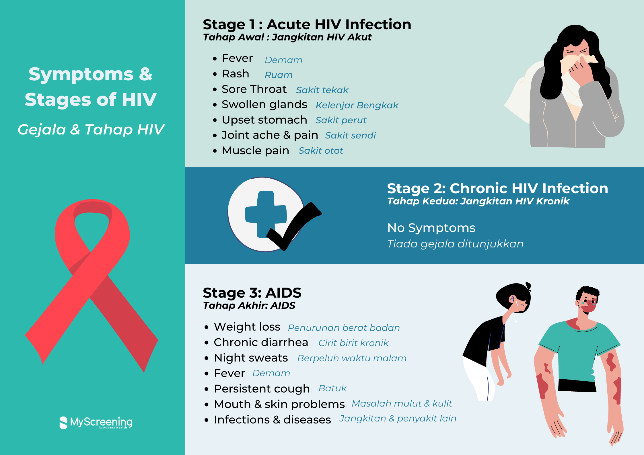 HIV Symptoms and Signs